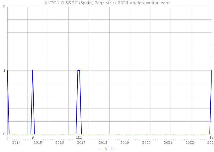 ANTONIO 58 SC (Spain) Page visits 2024 