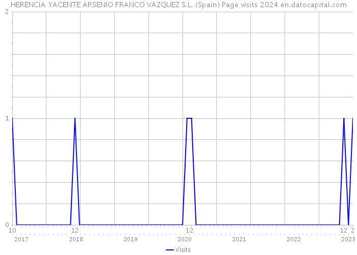 HERENCIA YACENTE ARSENIO FRANCO VAZQUEZ S.L. (Spain) Page visits 2024 