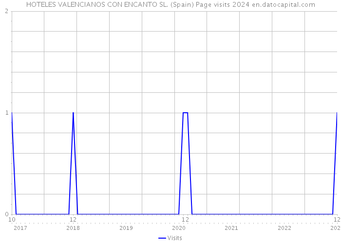 HOTELES VALENCIANOS CON ENCANTO SL. (Spain) Page visits 2024 