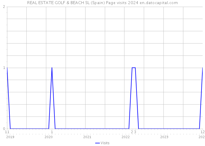 REAL ESTATE GOLF & BEACH SL (Spain) Page visits 2024 
