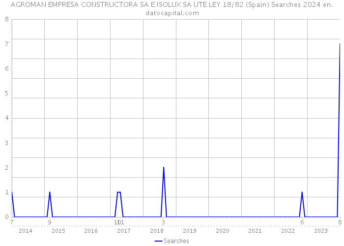 AGROMAN EMPRESA CONSTRUCTORA SA E ISOLUX SA UTE LEY 18/82 (Spain) Searches 2024 