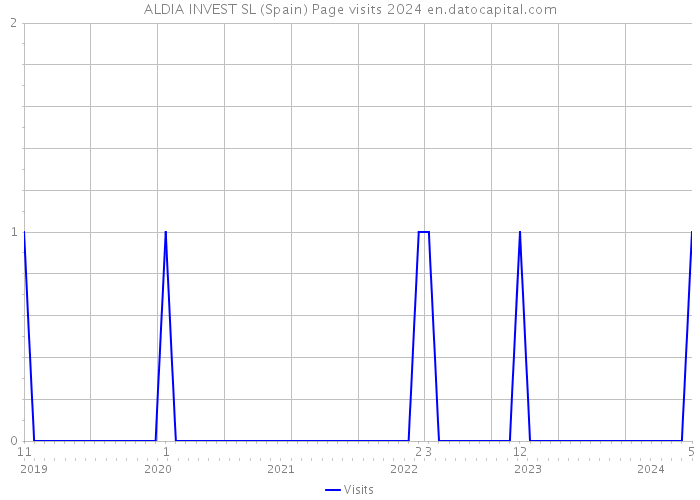 ALDIA INVEST SL (Spain) Page visits 2024 