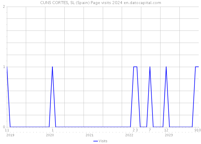 CUNS CORTES, SL (Spain) Page visits 2024 