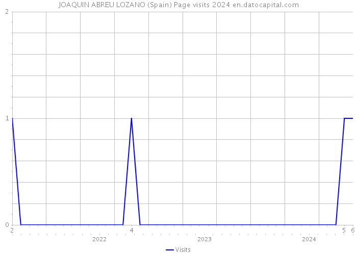 JOAQUIN ABREU LOZANO (Spain) Page visits 2024 