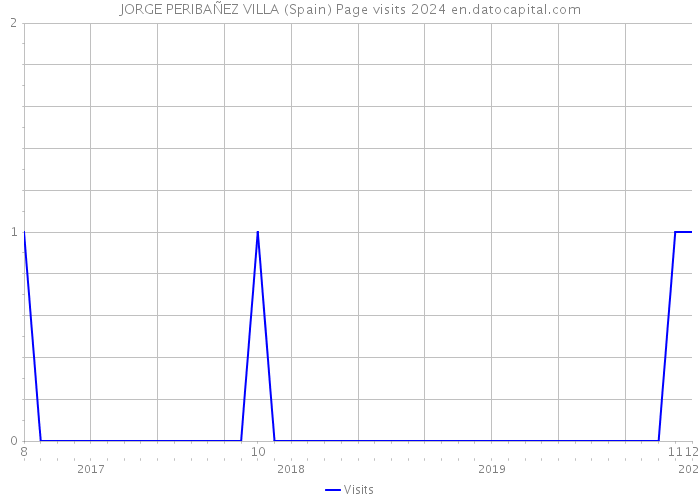 JORGE PERIBAÑEZ VILLA (Spain) Page visits 2024 