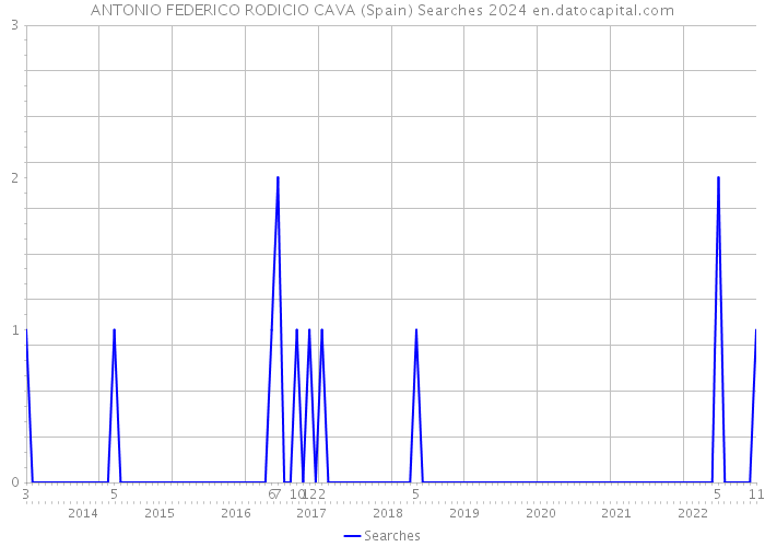 ANTONIO FEDERICO RODICIO CAVA (Spain) Searches 2024 