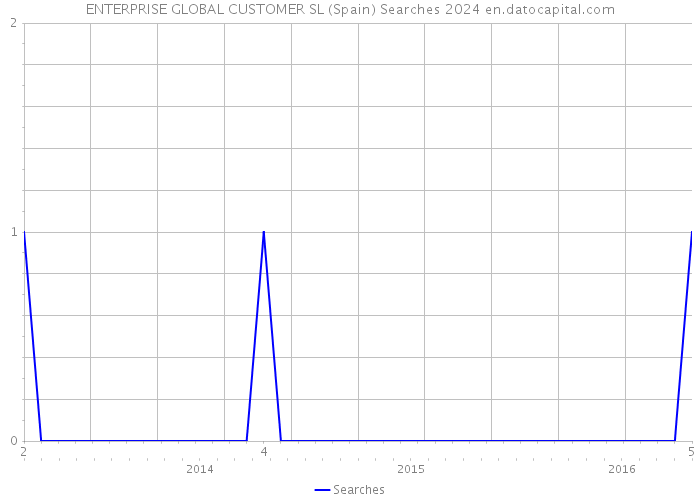 ENTERPRISE GLOBAL CUSTOMER SL (Spain) Searches 2024 