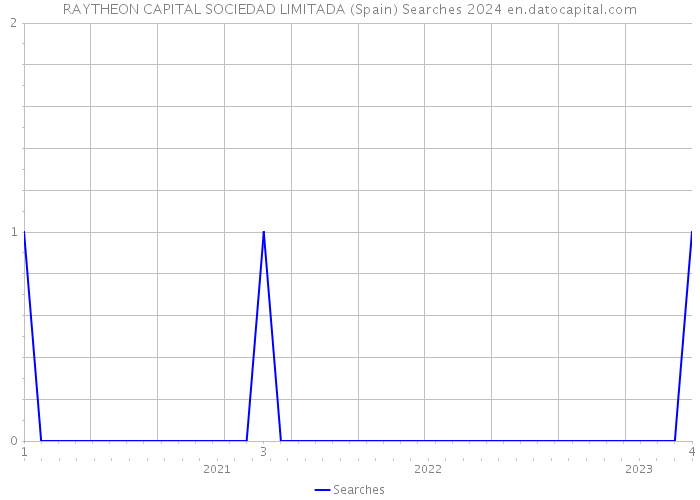 RAYTHEON CAPITAL SOCIEDAD LIMITADA (Spain) Searches 2024 