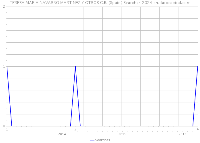 TERESA MARIA NAVARRO MARTINEZ Y OTROS C.B. (Spain) Searches 2024 