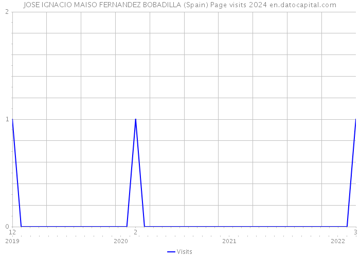 JOSE IGNACIO MAISO FERNANDEZ BOBADILLA (Spain) Page visits 2024 
