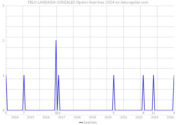 FELIX LANDAIDA GONZALEZ (Spain) Searches 2024 
