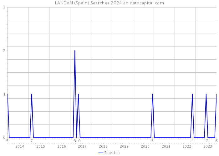 LANDAN (Spain) Searches 2024 