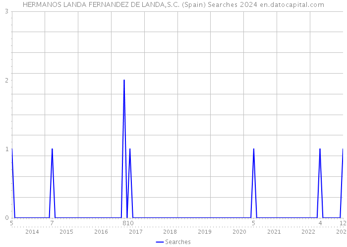 HERMANOS LANDA FERNANDEZ DE LANDA,S.C. (Spain) Searches 2024 