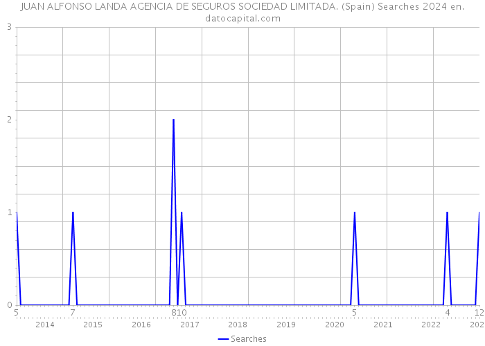 JUAN ALFONSO LANDA AGENCIA DE SEGUROS SOCIEDAD LIMITADA. (Spain) Searches 2024 