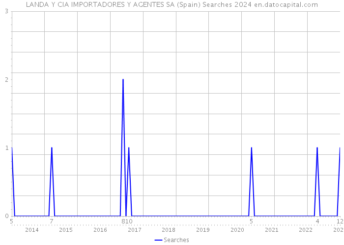 LANDA Y CIA IMPORTADORES Y AGENTES SA (Spain) Searches 2024 