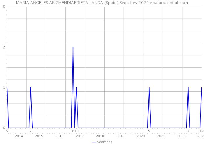 MARIA ANGELES ARIZMENDIARRIETA LANDA (Spain) Searches 2024 