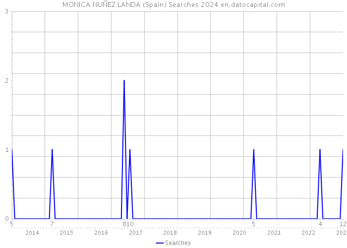 MONICA NUÑEZ LANDA (Spain) Searches 2024 