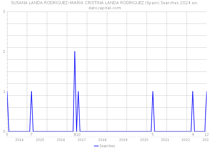 SUSANA LANDA RODRIGUEZ-MARIA CRISTINA LANDA RODRIGUEZ (Spain) Searches 2024 