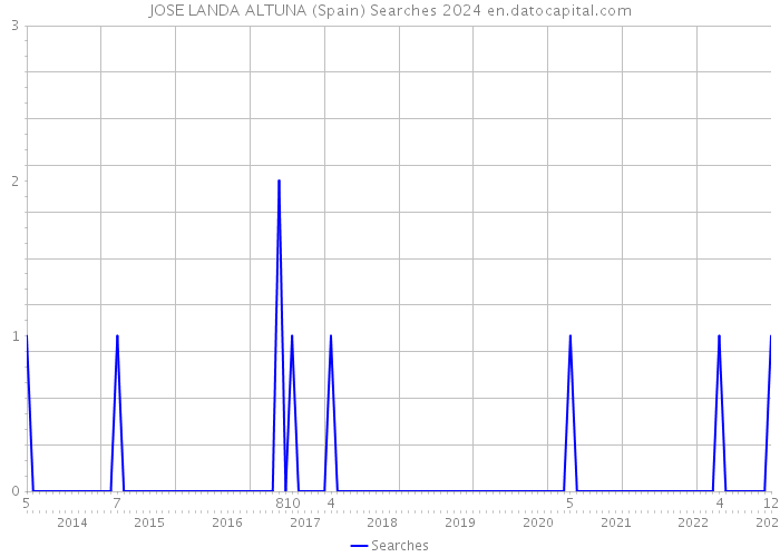 JOSE LANDA ALTUNA (Spain) Searches 2024 