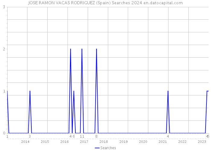 JOSE RAMON VACAS RODRIGUEZ (Spain) Searches 2024 