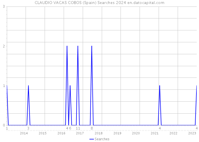 CLAUDIO VACAS COBOS (Spain) Searches 2024 
