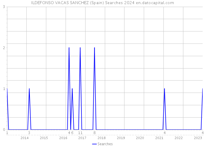 ILDEFONSO VACAS SANCHEZ (Spain) Searches 2024 