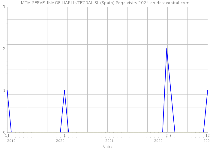 MTM SERVEI INMOBILIARI INTEGRAL SL (Spain) Page visits 2024 