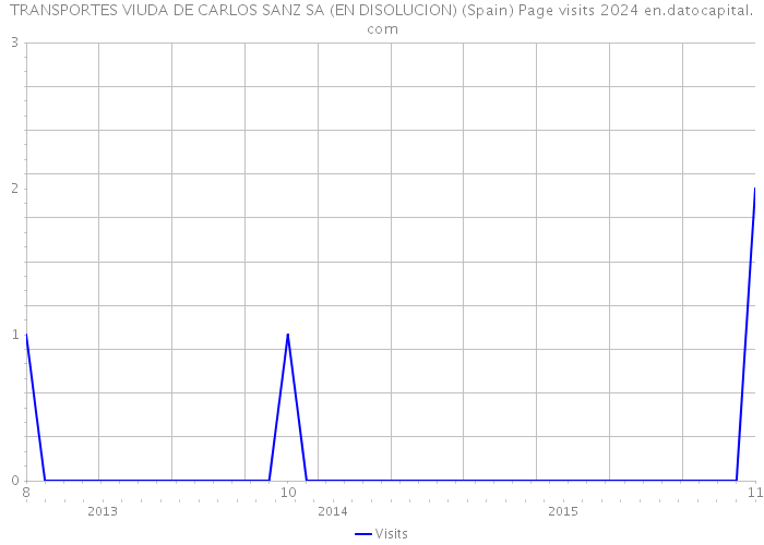 TRANSPORTES VIUDA DE CARLOS SANZ SA (EN DISOLUCION) (Spain) Page visits 2024 