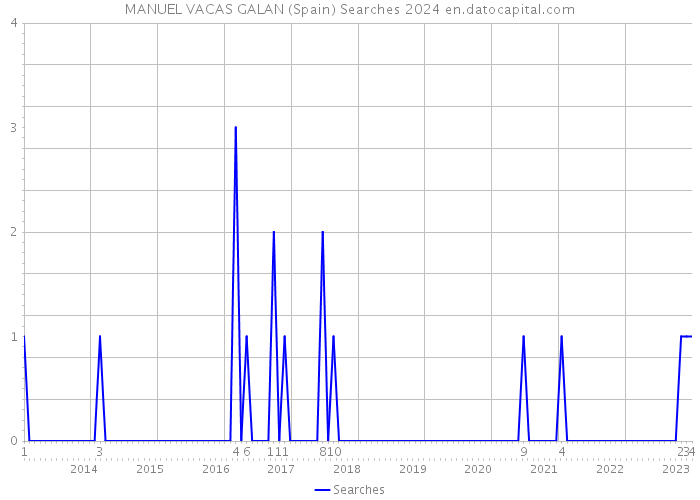 MANUEL VACAS GALAN (Spain) Searches 2024 