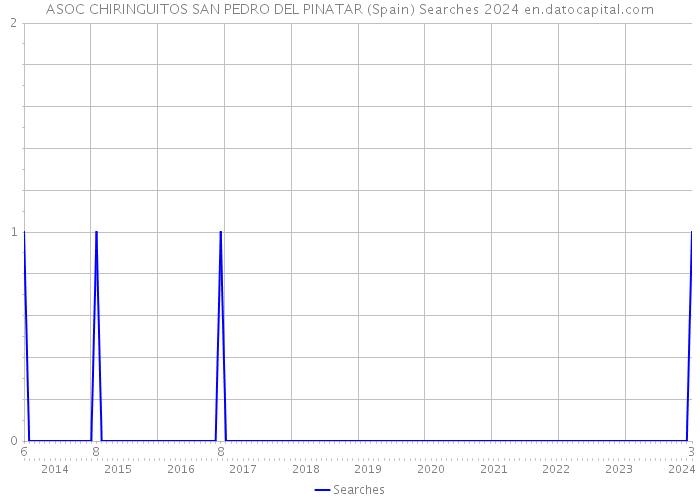 ASOC CHIRINGUITOS SAN PEDRO DEL PINATAR (Spain) Searches 2024 