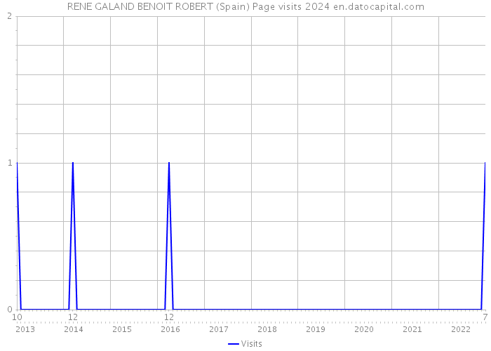 RENE GALAND BENOIT ROBERT (Spain) Page visits 2024 