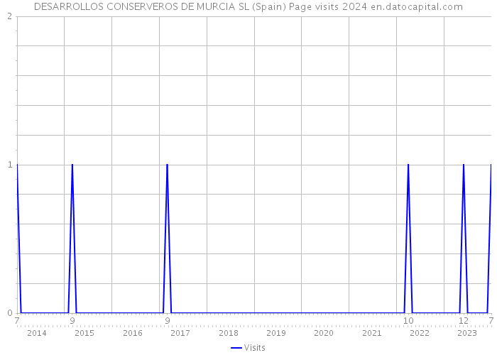 DESARROLLOS CONSERVEROS DE MURCIA SL (Spain) Page visits 2024 