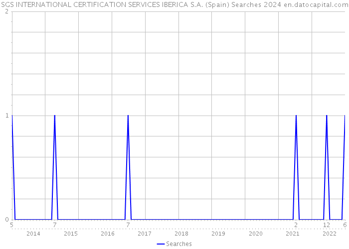 SGS INTERNATIONAL CERTIFICATION SERVICES IBERICA S.A. (Spain) Searches 2024 