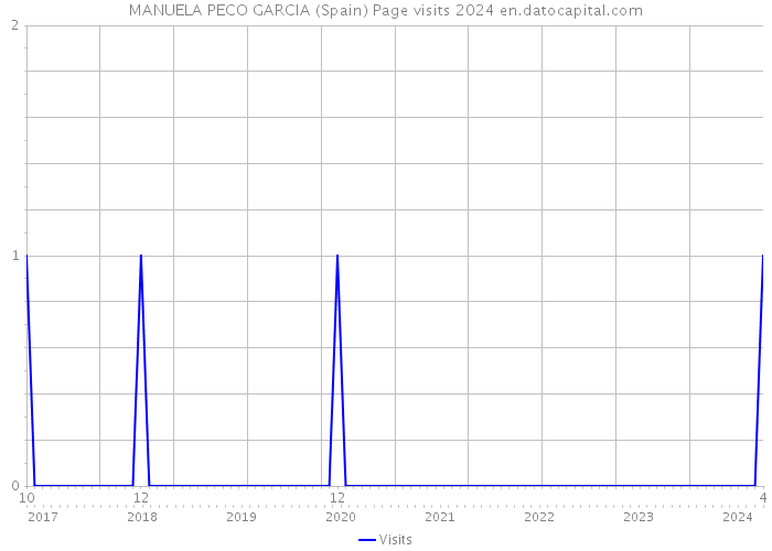 MANUELA PECO GARCIA (Spain) Page visits 2024 