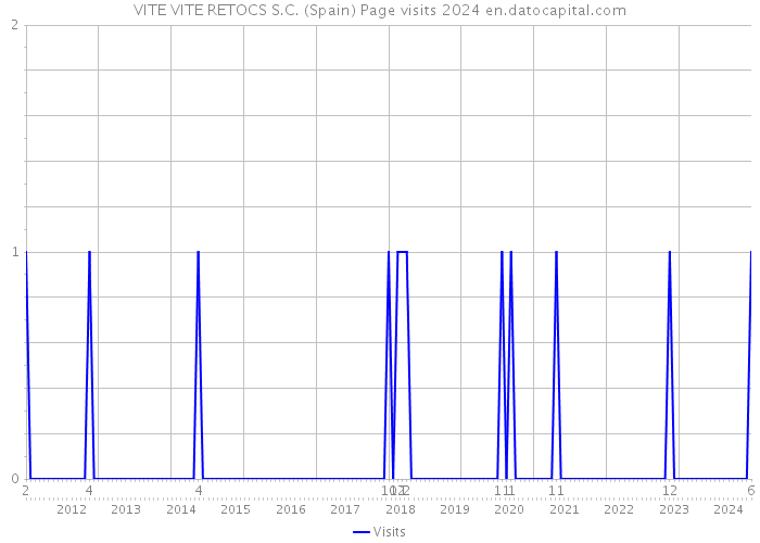 VITE VITE RETOCS S.C. (Spain) Page visits 2024 