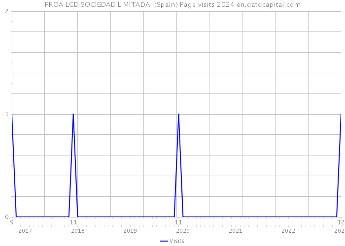 PROA LCD SOCIEDAD LIMITADA. (Spain) Page visits 2024 