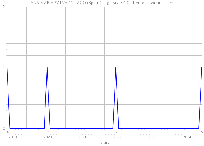ANA MARIA SALVADO LAGO (Spain) Page visits 2024 