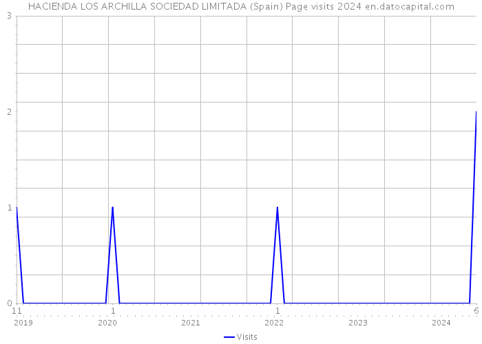 HACIENDA LOS ARCHILLA SOCIEDAD LIMITADA (Spain) Page visits 2024 