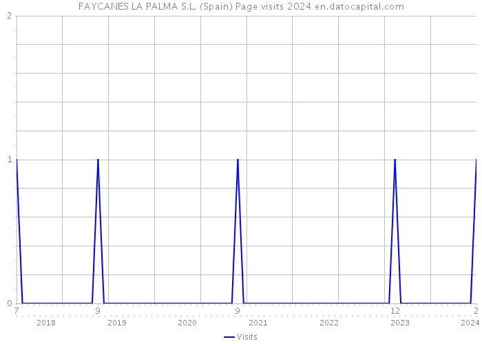 FAYCANES LA PALMA S.L. (Spain) Page visits 2024 