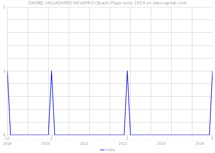 DANIEL VALLADARES NAVARRO (Spain) Page visits 2024 