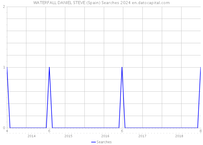WATERFALL DANIEL STEVE (Spain) Searches 2024 