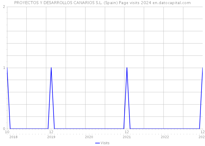 PROYECTOS Y DESARROLLOS CANARIOS S.L. (Spain) Page visits 2024 