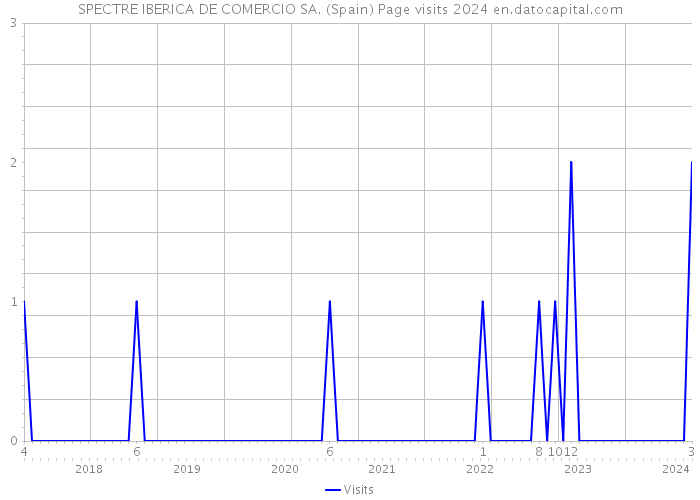 SPECTRE IBERICA DE COMERCIO SA. (Spain) Page visits 2024 