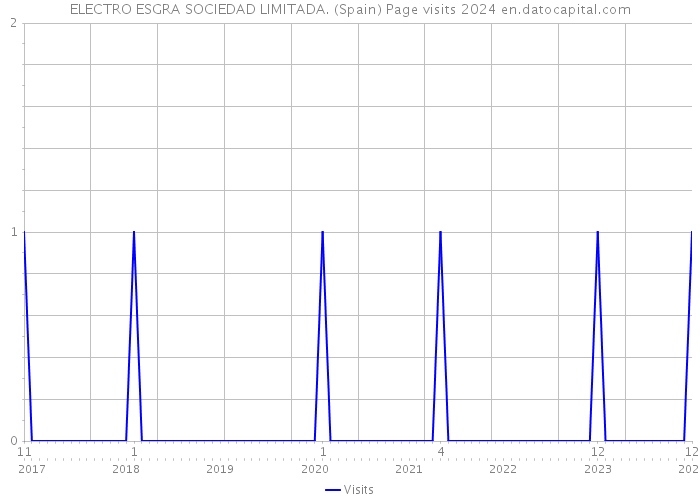 ELECTRO ESGRA SOCIEDAD LIMITADA. (Spain) Page visits 2024 