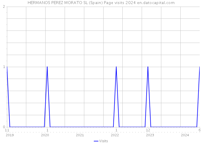 HERMANOS PEREZ MORATO SL (Spain) Page visits 2024 