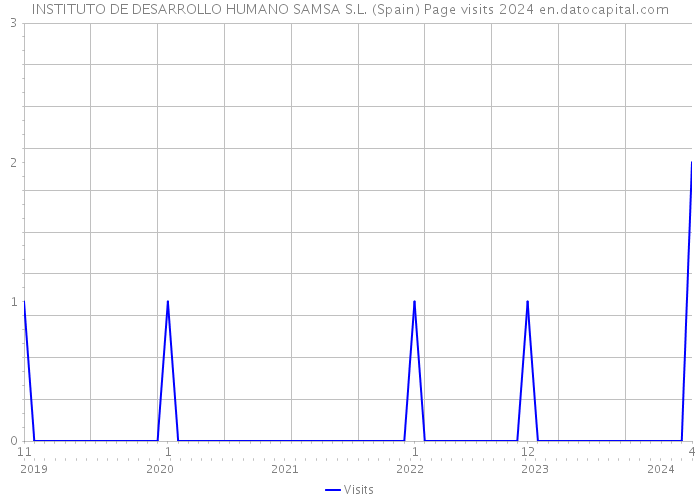 INSTITUTO DE DESARROLLO HUMANO SAMSA S.L. (Spain) Page visits 2024 