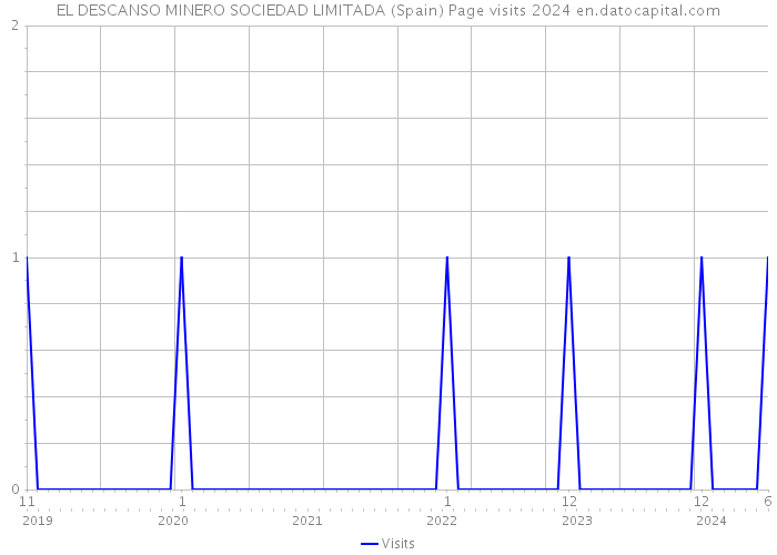 EL DESCANSO MINERO SOCIEDAD LIMITADA (Spain) Page visits 2024 