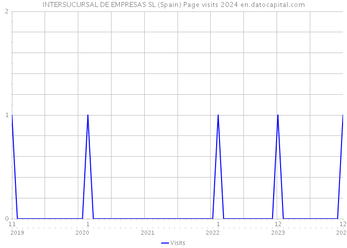 INTERSUCURSAL DE EMPRESAS SL (Spain) Page visits 2024 