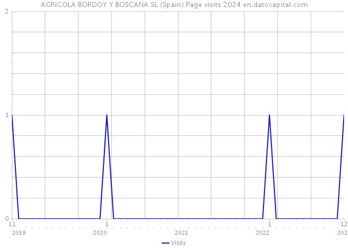 AGRICOLA BORDOY Y BOSCANA SL (Spain) Page visits 2024 