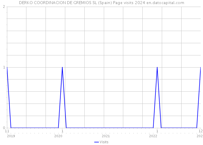 DERKO COORDINACION DE GREMIOS SL (Spain) Page visits 2024 